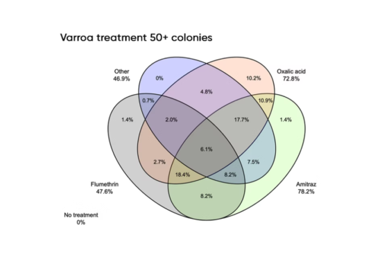 The most recent Colony Loss Survey confirmed amitraz, the active ingredient in Apivar, as the most popular varroa control method used by Kiwi beekeepers